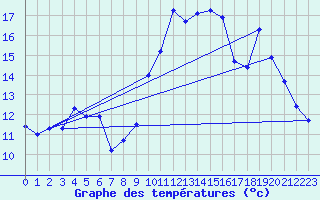 Courbe de tempratures pour Peaugres (07)