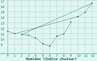 Courbe de l'humidex pour Croix Millet (07)