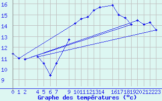 Courbe de tempratures pour Sint Katelijne-waver (Be)