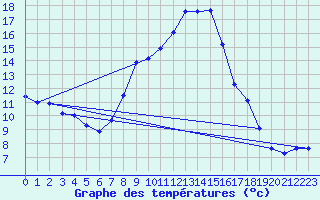 Courbe de tempratures pour Muehldorf