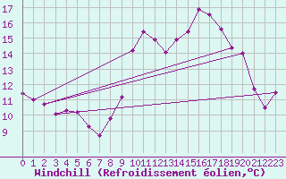 Courbe du refroidissement olien pour Alicante