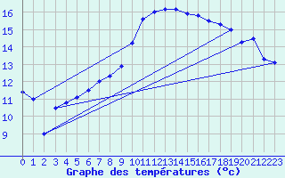 Courbe de tempratures pour Buchs / Aarau