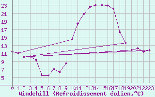 Courbe du refroidissement olien pour Biarritz (64)