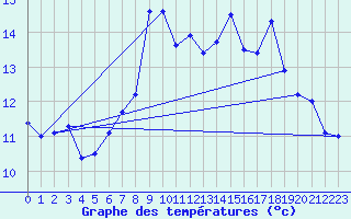 Courbe de tempratures pour Inverbervie