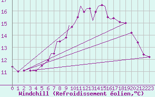 Courbe du refroidissement olien pour Scilly - Saint Mary