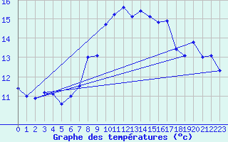 Courbe de tempratures pour Cabo Peas