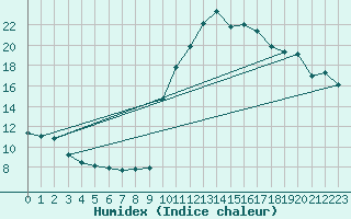 Courbe de l'humidex pour Preonzo (Sw)