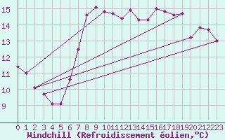 Courbe du refroidissement olien pour Rhyl