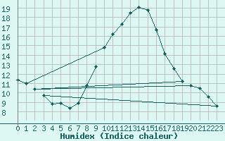 Courbe de l'humidex pour Montagnier, Bagnes