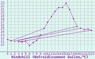 Courbe du refroidissement olien pour La Gente (71)