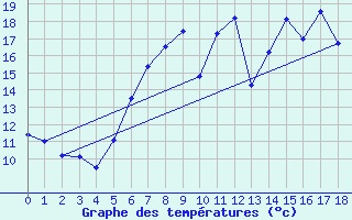 Courbe de tempratures pour Geldern-Walbeck