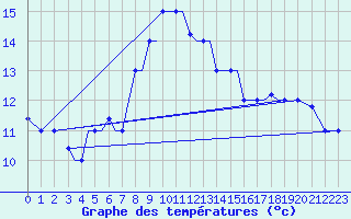 Courbe de tempratures pour Kos Airport