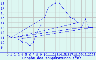 Courbe de tempratures pour Jendouba