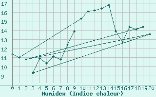 Courbe de l'humidex pour Le Mas (06)