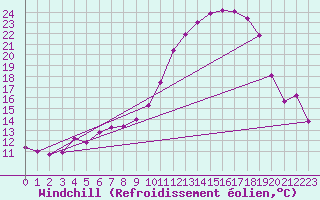 Courbe du refroidissement olien pour Brigueuil (16)