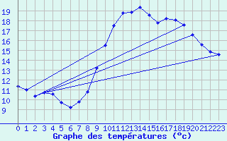 Courbe de tempratures pour Lillers (62)