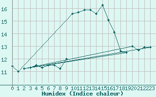 Courbe de l'humidex pour Sari d'Orcino (2A)