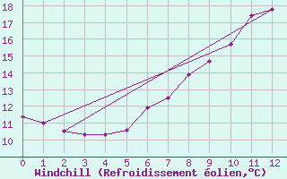 Courbe du refroidissement olien pour Mayrhofen