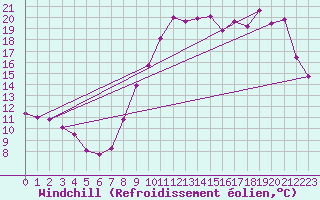 Courbe du refroidissement olien pour Le Touquet (62)