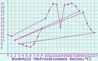 Courbe du refroidissement olien pour Cerisiers (89)