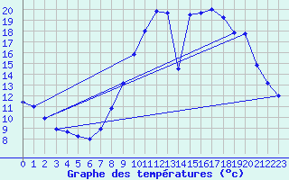 Courbe de tempratures pour Cerisiers (89)