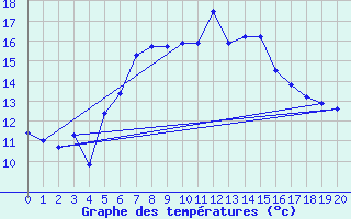 Courbe de tempratures pour Vogel