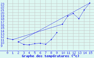 Courbe de tempratures pour Samons (74)