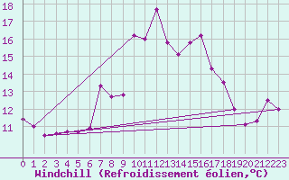 Courbe du refroidissement olien pour Les Diablerets