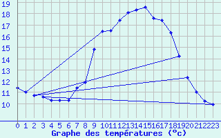Courbe de tempratures pour Wittenborn
