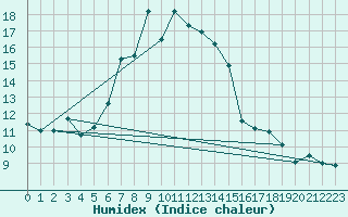 Courbe de l'humidex pour Adelboden