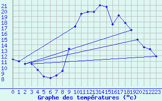 Courbe de tempratures pour Formigures (66)