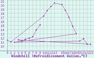 Courbe du refroidissement olien pour Kiel-Holtenau