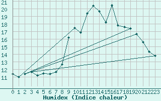 Courbe de l'humidex pour Malbosc (07)