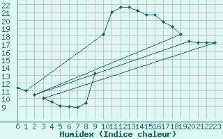 Courbe de l'humidex pour Pointe de Socoa (64)