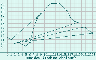 Courbe de l'humidex pour Braunlage