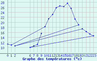 Courbe de tempratures pour La Comella (And)