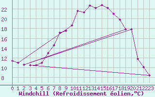 Courbe du refroidissement olien pour Krangede