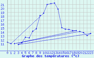 Courbe de tempratures pour Pointe de Socoa (64)