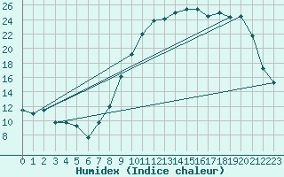 Courbe de l'humidex pour Achres (78)