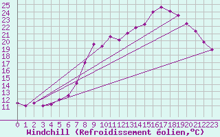 Courbe du refroidissement olien pour Boulogne (62)