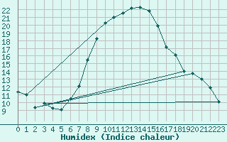 Courbe de l'humidex pour Sinnicolau Mare