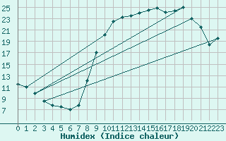 Courbe de l'humidex pour Buzenol (Be)