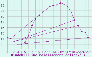 Courbe du refroidissement olien pour Feldkirch