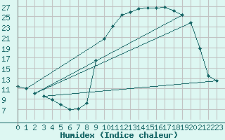 Courbe de l'humidex pour Ristolas (05)