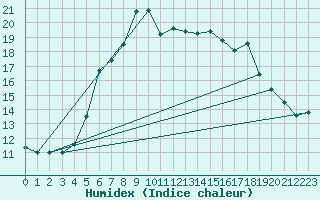 Courbe de l'humidex pour Falsterbo A