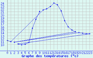 Courbe de tempratures pour Eslohe