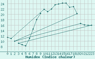 Courbe de l'humidex pour Teruel