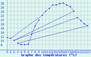 Courbe de tempratures pour Hassi-Messaoud