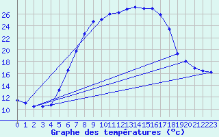 Courbe de tempratures pour Gurahont