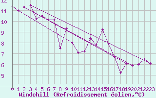 Courbe du refroidissement olien pour Lahr (All)